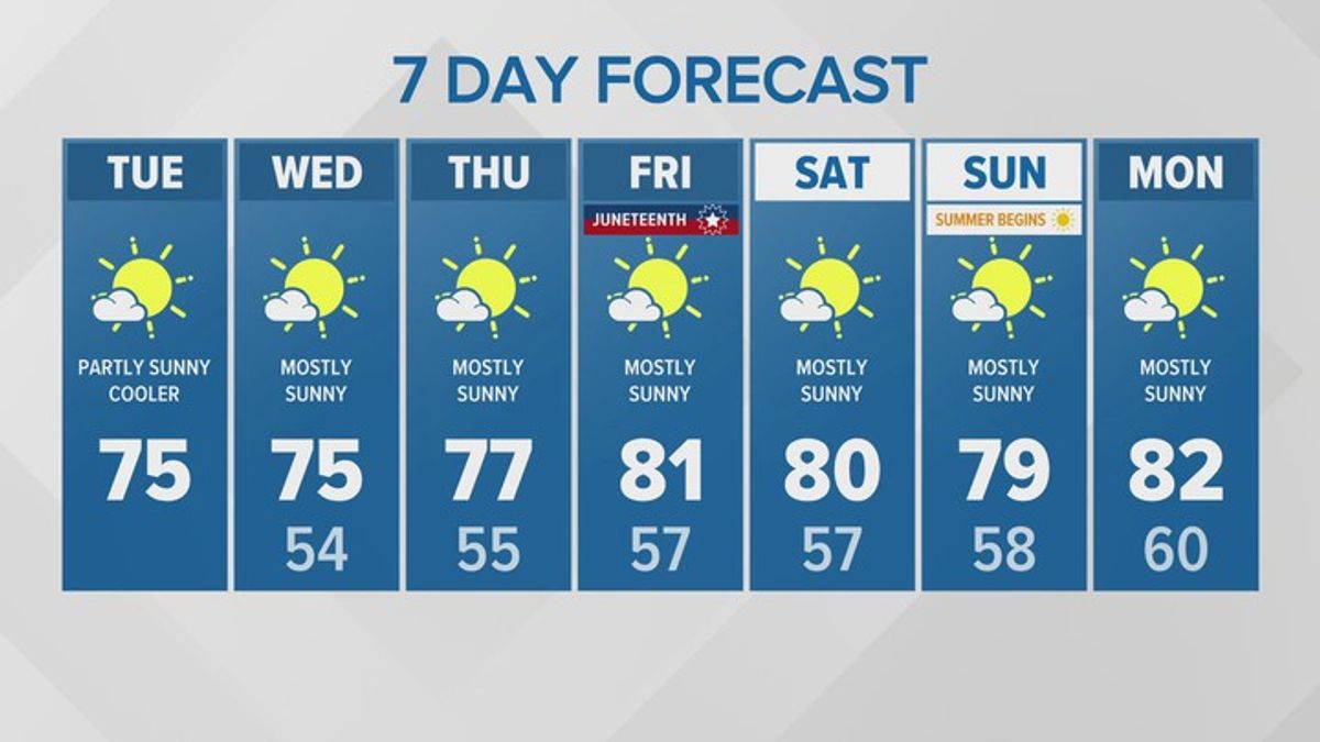 Partly sunny and a bit cooler | KING 5 Weather | Haystack News