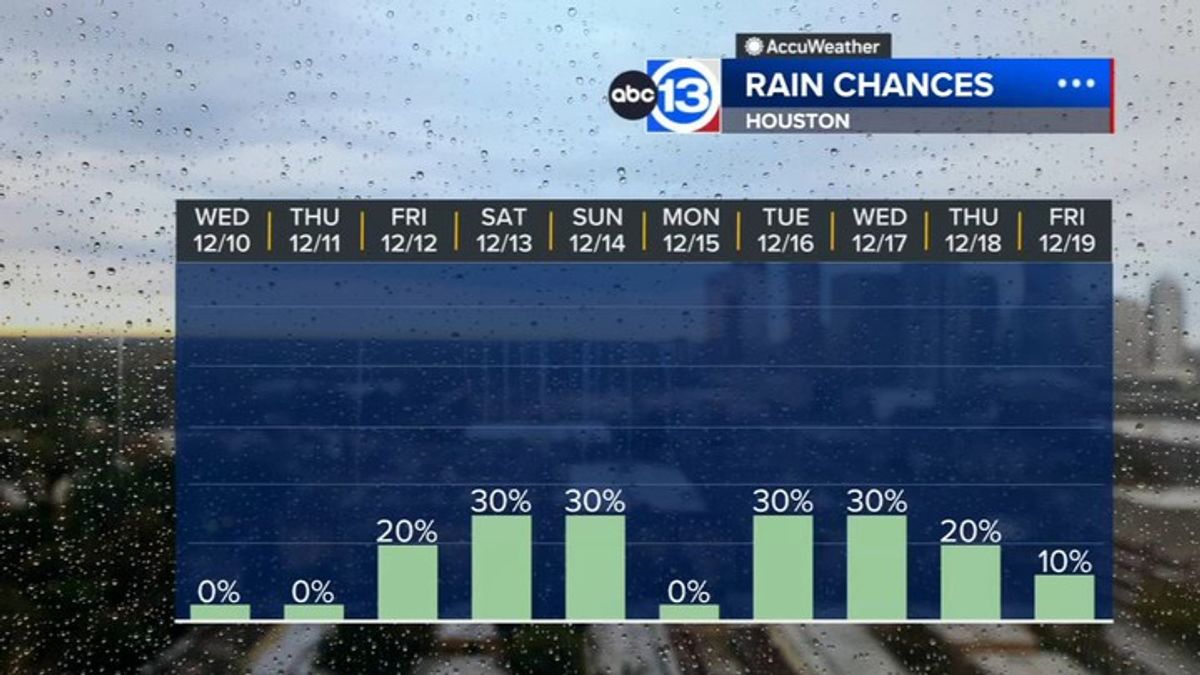 Beautiful weather rest of work week, rain chances and cold front coming ...