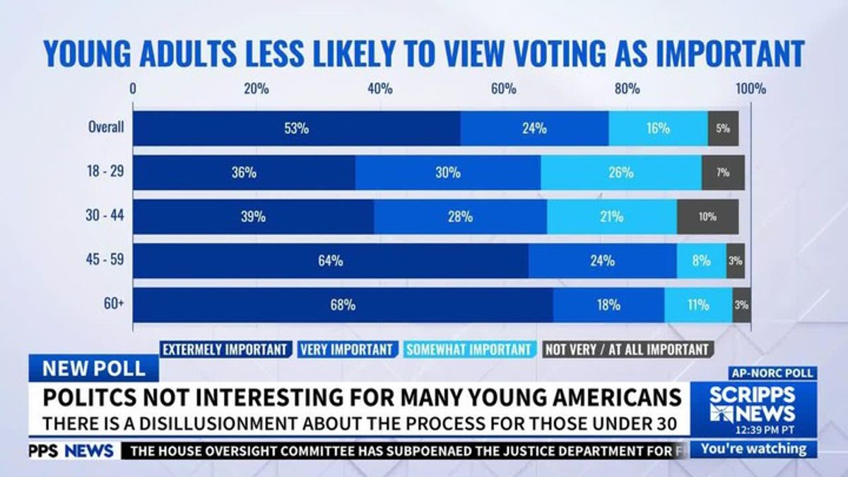 Young adults are less likely to follow politics: AP-NORC poll ...