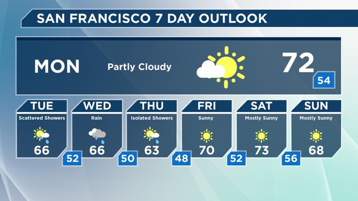 Your weather forecast: San Francisco | Haystack News