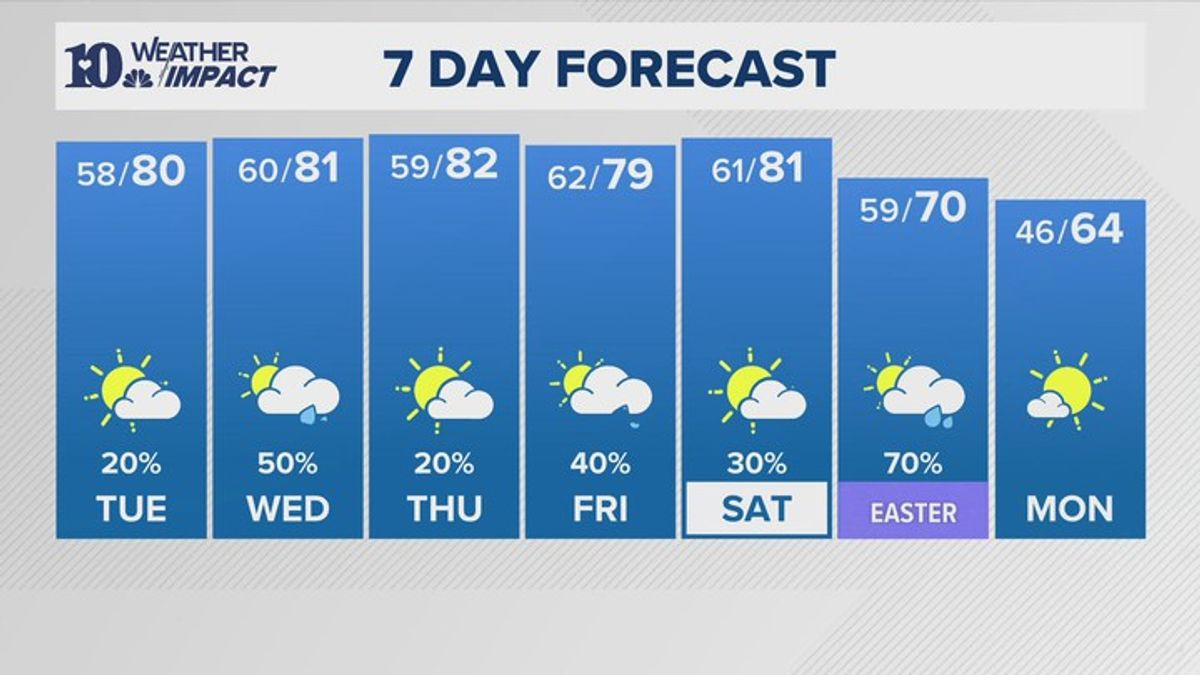 PM Weather (3/30): A warmer day Tuesday with highs near 80 degrees ...