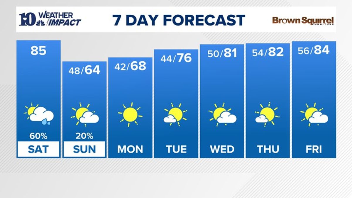 AM Forecast (4/18): Warm and breezy today, then scattered showers and ...