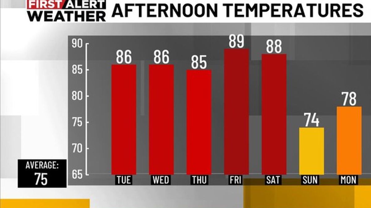 WBRC First Alert Weather: 4/14/26 Midday Update | Haystack News