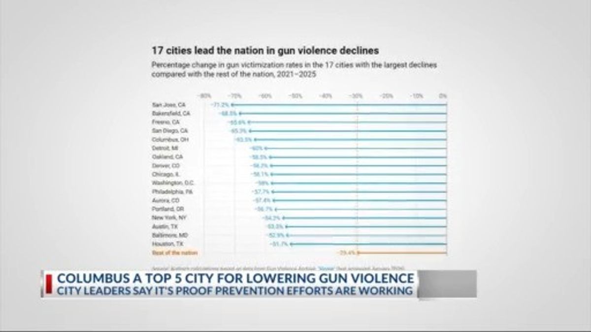 Columbus top 5 city for lowering gun violence | Haystack News