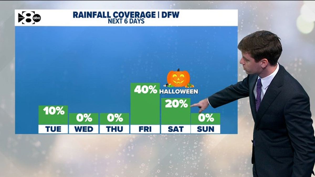 DFW Weather: Humidity increasing, Halloween could be off to a slightly ...