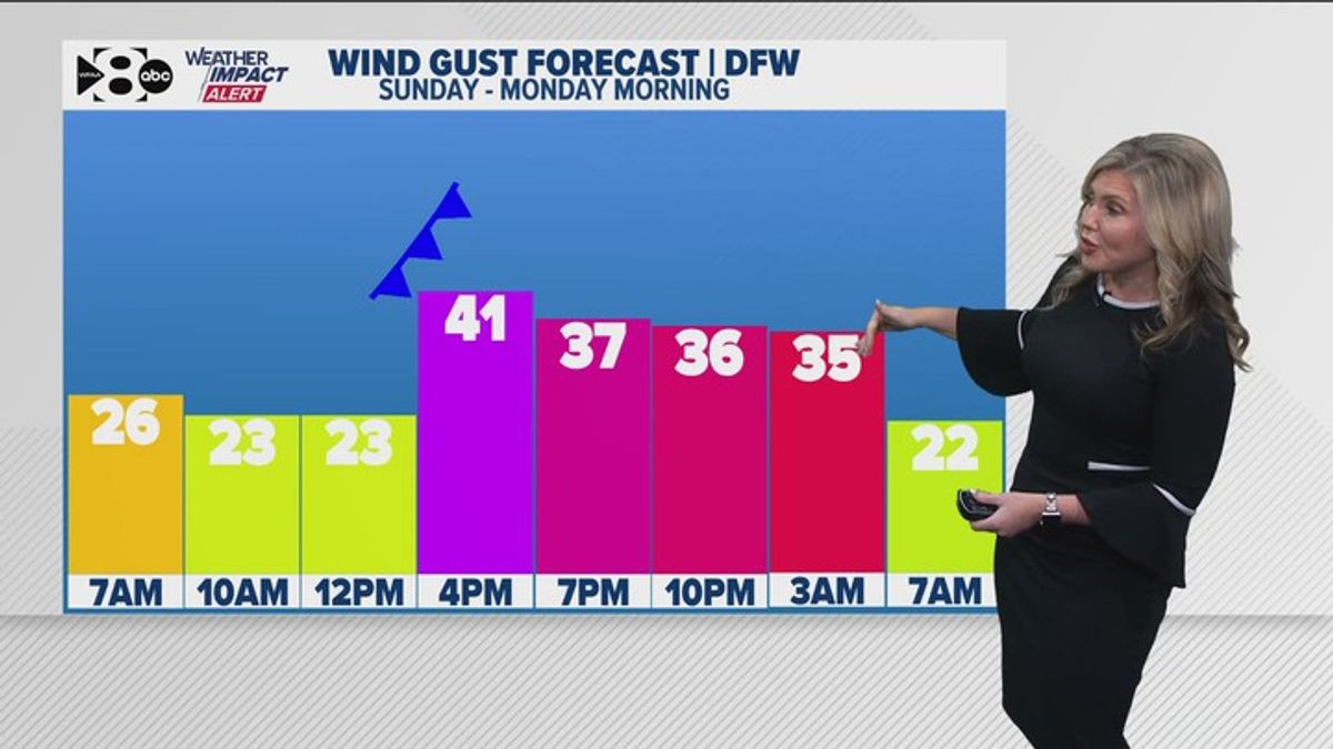 DFW Weather: A warmer, windy weekend and a BIG cool down early next ...