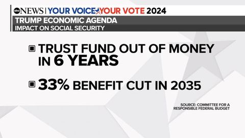 How Trump's economic agenda could impact Social Security Haystack News