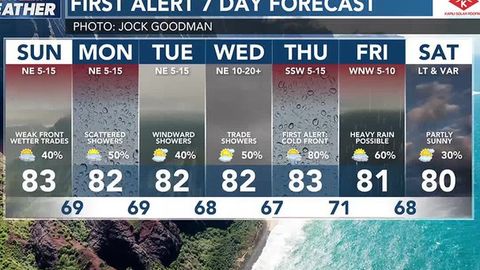 Increased showers on Sunday and Monday, Heavy rainfall is possible by ...